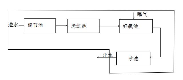 污水处理工艺